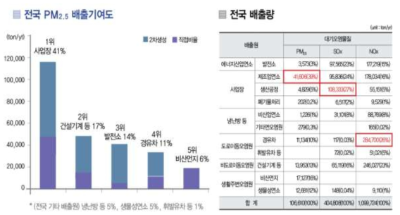 전국 배출기여도 및 배출량 자료 : 국립환경과학원(2013) 재인용