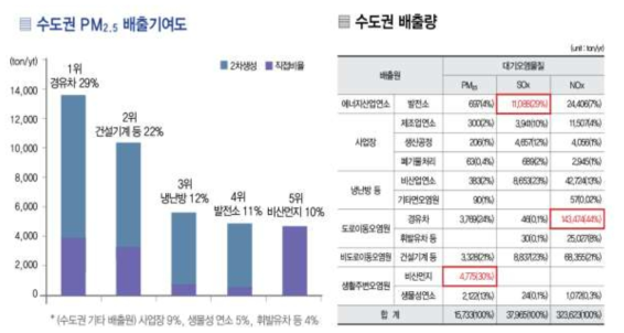 수도권 배출기여도 및 배출량 자료 : 국립환경과학원(2013) 재인용