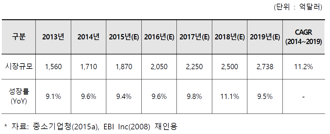 국외 수질오염 측정 및 모니터링 시장규모