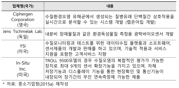 수질오염 측정 및 모니터링 시스템 해외업체 제품 현황