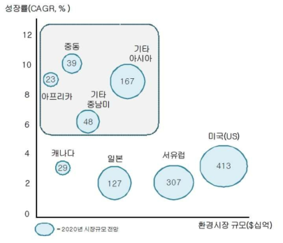 국가별 2020년 환경시장 전망 (자료 : EBI, 2014)