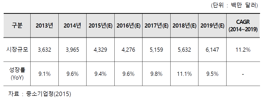 대기오염 측정 및 모니터링 세계시장 규모