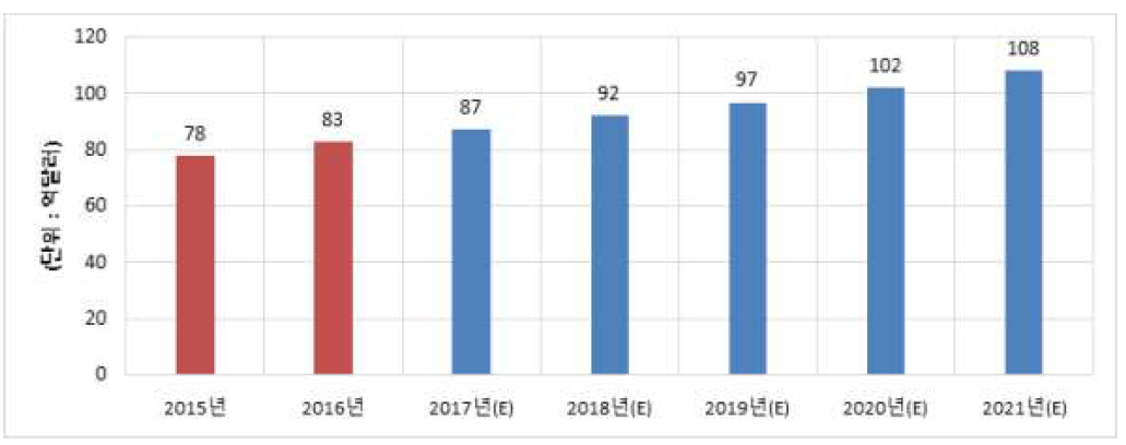 미국 실내공기질(IAQ) 시장 규모 (자료: BCC research(2016) 재인용)