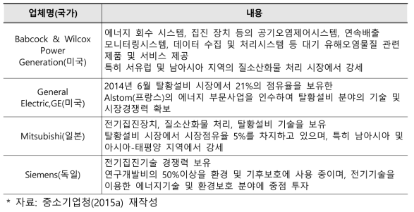 대기오염 측정 및 모니터링 시스템 주요업체