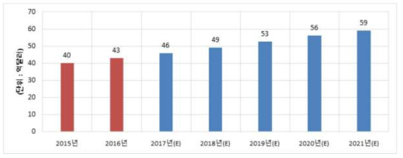 미국 실내공기질(IAQ) 관련 장비 시장 규모 (자료: BCC research(2016) 재인용)