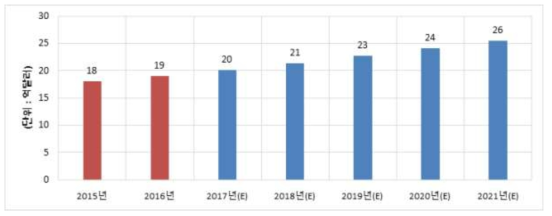 미국 환경서비스 분야에서의 실내공기질(IAQ) 시장 규모 (자료: BCC research(2016) 재인용)