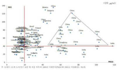 주요도시의 미세먼지 이산화질소 배출량 분포 (자료 : 중소기업청(2015), World Bank(2012)재인용)