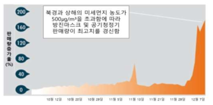 중국 방진마스크 및 공기청정기 판매 증가율(2013년) (자료: Taobao, 2013)