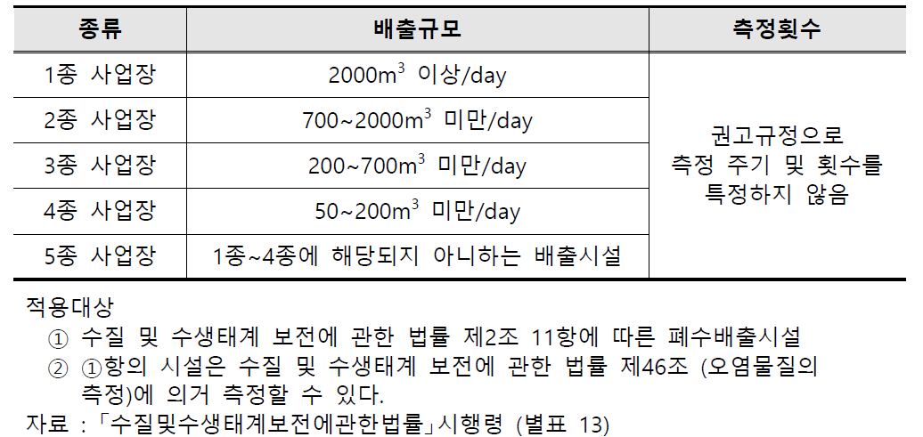 수질오염물 측정횟수 관련 규정