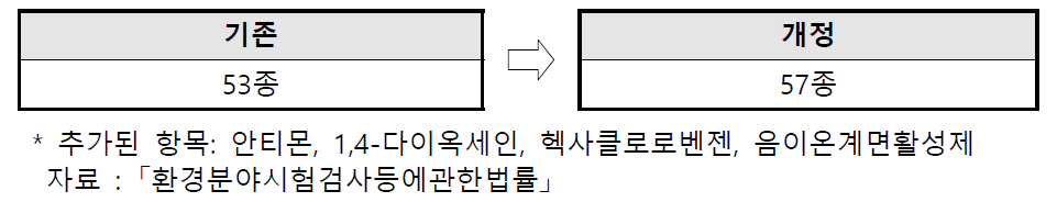 환경시험검사법 환경기준 항목 개정(2016.8)