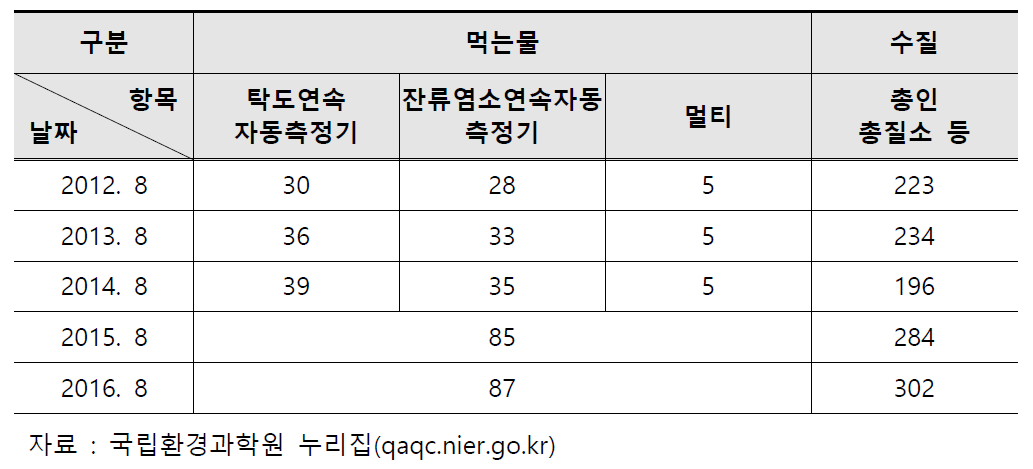 연도별 환경측정기기 형식승인 ‧정도검사 현황(대상기기)