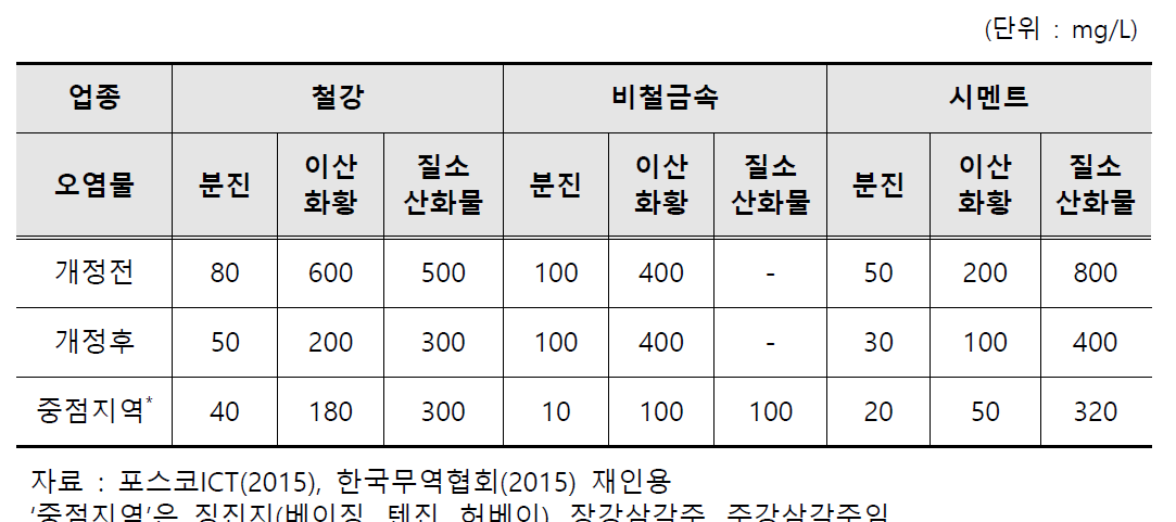 중국 주요 업종의 대기 배출 규제 수준