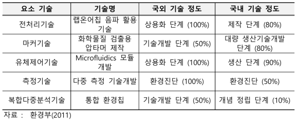 선진국대비 기술수준