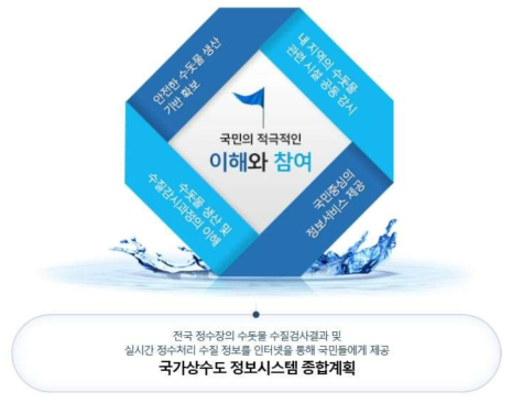 국가상수도정보시스템 기능 (자료 : 국가상수도정보시스템 누리집)