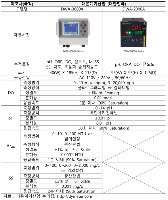 국내 pH 측정장비의 주요 제품 및 성능