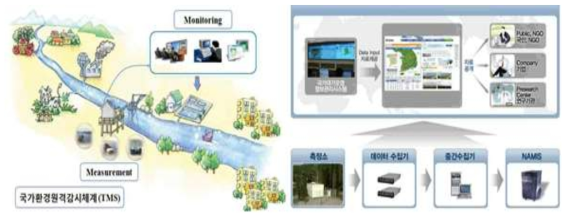 국가환경 원격감시 체계 (자료 : 환경부, 2012)