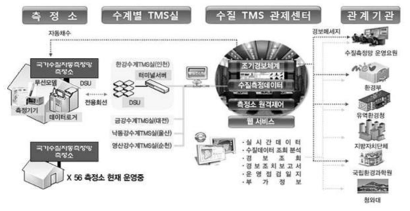 국내 수질자동측정망 (자료 : 한국환경공단 누리집, http://keco.or.kr)