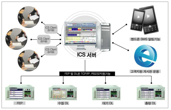 두일테크 ICS 시스템 (자료 : 두일테크 누리집, http://www.dooill.co.kr)