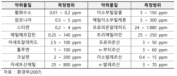 악취물질 측정용 검지관의 종류 및 측정범위