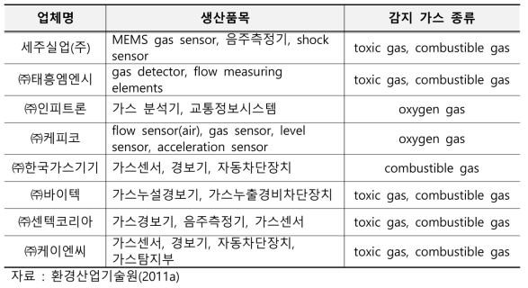 국내 가스센서 기술 관련 선진 업체