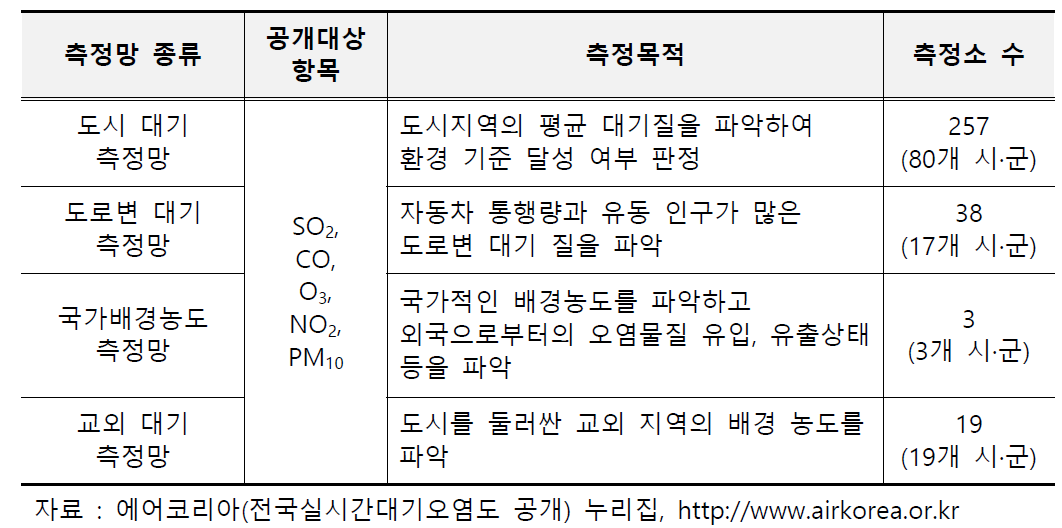 국가대기오염정보관리시스템의 측정망 현황