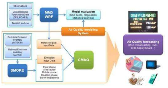 한국대기질 예보 시스템 구성도 (자료 : 에니텍 누리집, http://www.enitech.com)