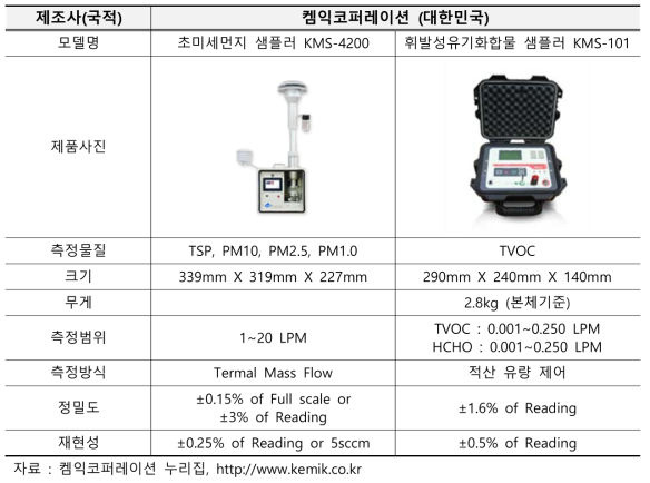 국내 실내환경유해요인 측정장비의 주요 제품 및 성능