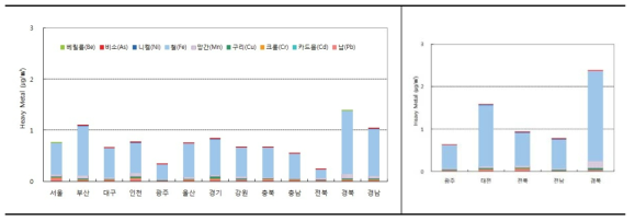 시도별 중금속 연평균 농도 (좌 : PM10, 우 : TSP) (단위 : ㎍/㎥)