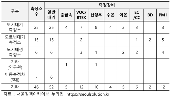 측정소와 측정장비 보유 개수