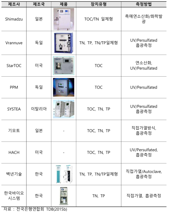 온라인 수질측정 제품 현황