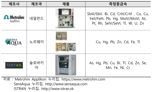 국외 중금속 측정장비의 주요 제품 및 성능