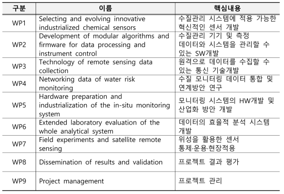 Project Warmer 개별 워킹 프로그램 구성