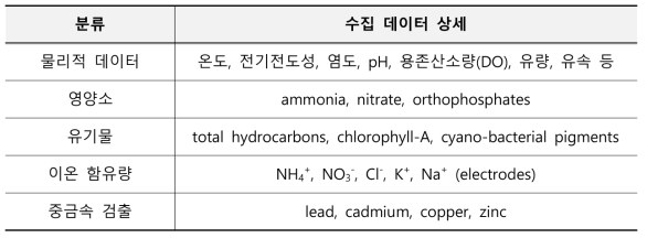 Project Warmer에서 수집 제공하는 데이터