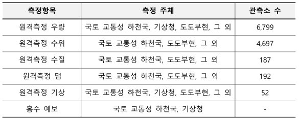 하천유역종합정보시스템의 주요 측정 항목 및 주체