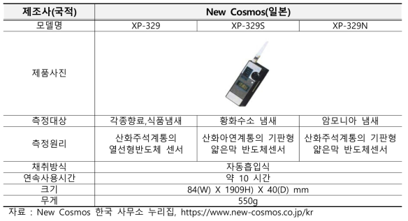 해외 악취유발물질 측정장비의 주요 제품 및 성능