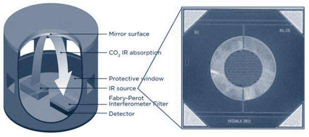 Vaisala의 새로운 이산화탄소 가스센서 제품(CARBOCAP) 개념도