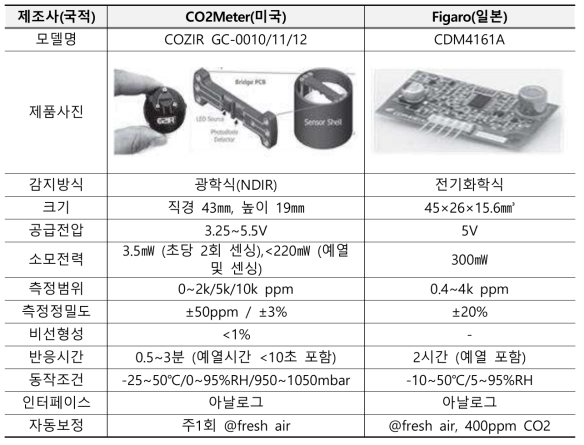 이산화탄소(CO2) 가스센서의 주요 제품 및 성능