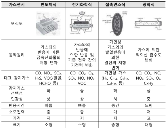 주요 가스센서의 개요