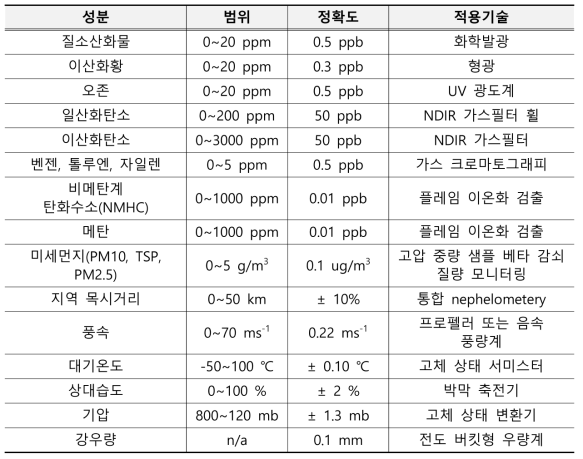 호주 EcoTech社 대기질 모니터링 시스템의 측정 가능 변수