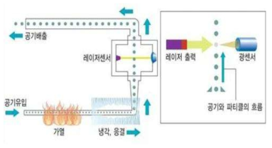 Condensation Particle Counter의 작동원리