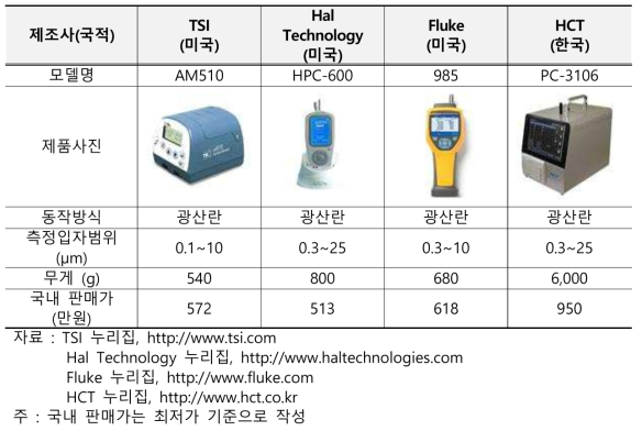 초미세먼지 측정 주요 제품 및 성능