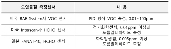 국외 실내환경 유해요인 측정센서 개발 현황