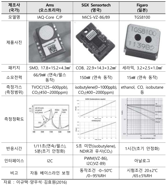 반도체식 MEMS형 IAQ 가스센서의 주요 제품 및 성능