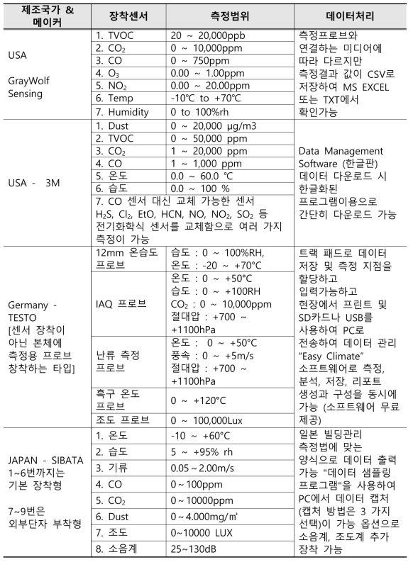 국외 실내환경 유해요인 측정기 현황