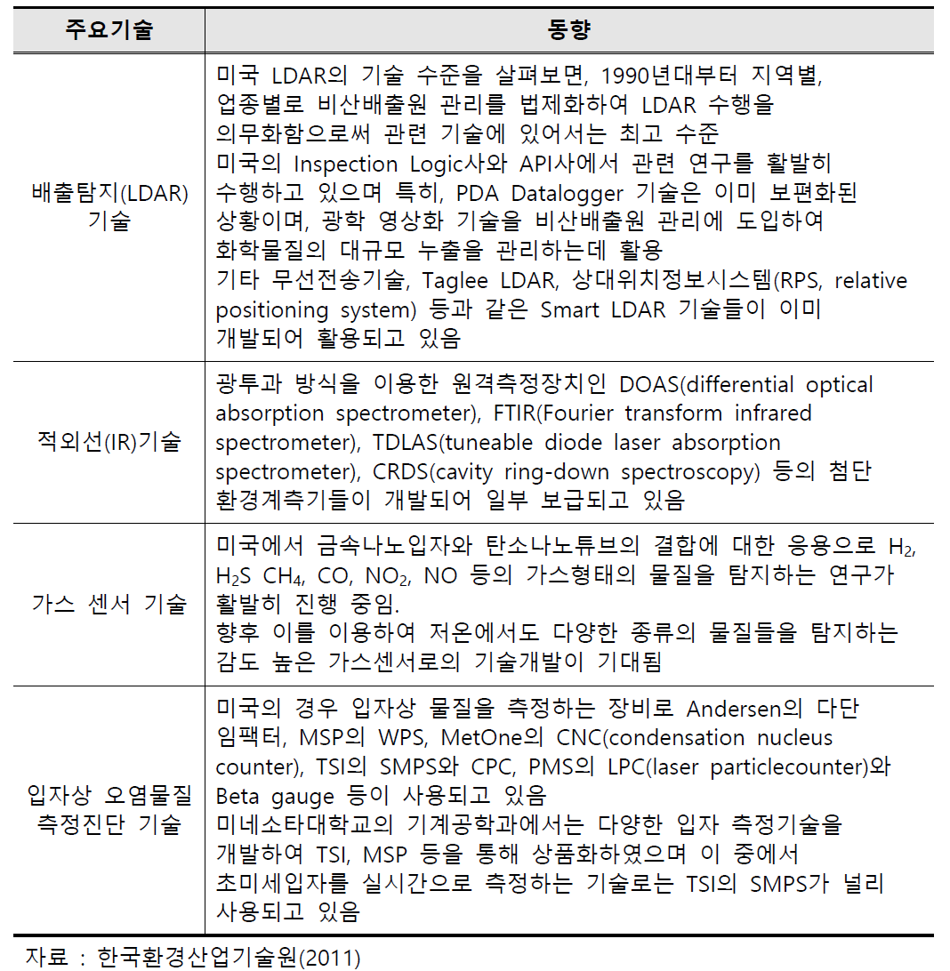 미국 실내환경 유해요인 측정기술 동향