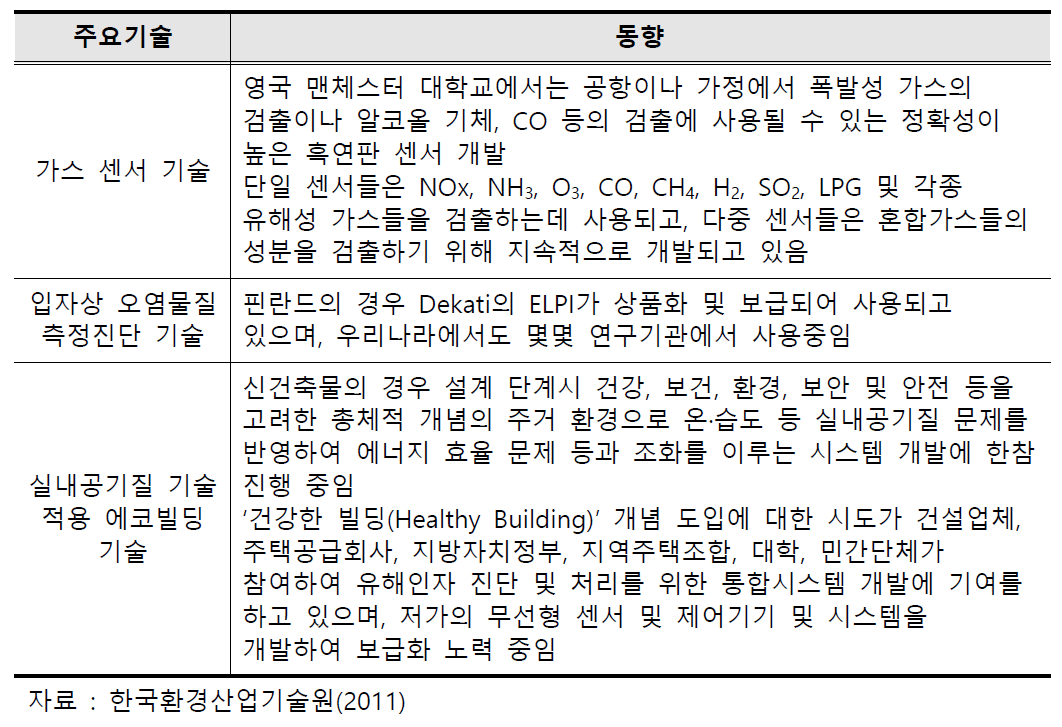 유럽 실내환경 유해요인 측정기술 동향