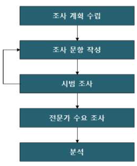 기술수요조사 프로세스