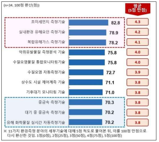 환경측정 분야별 기술 중요도