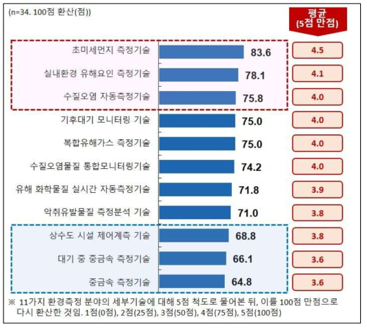 환경측정 분야별 전략적 중요도