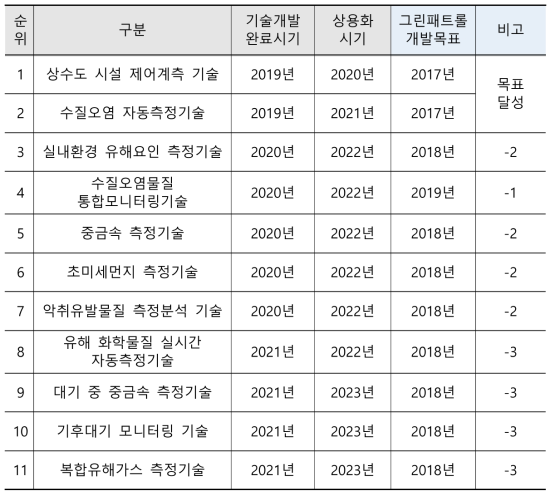 기술개발 완료 및 기술상용화 시기